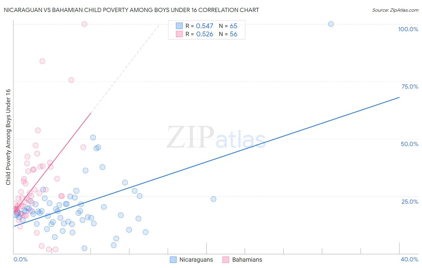 Nicaraguan vs Bahamian Child Poverty Among Boys Under 16