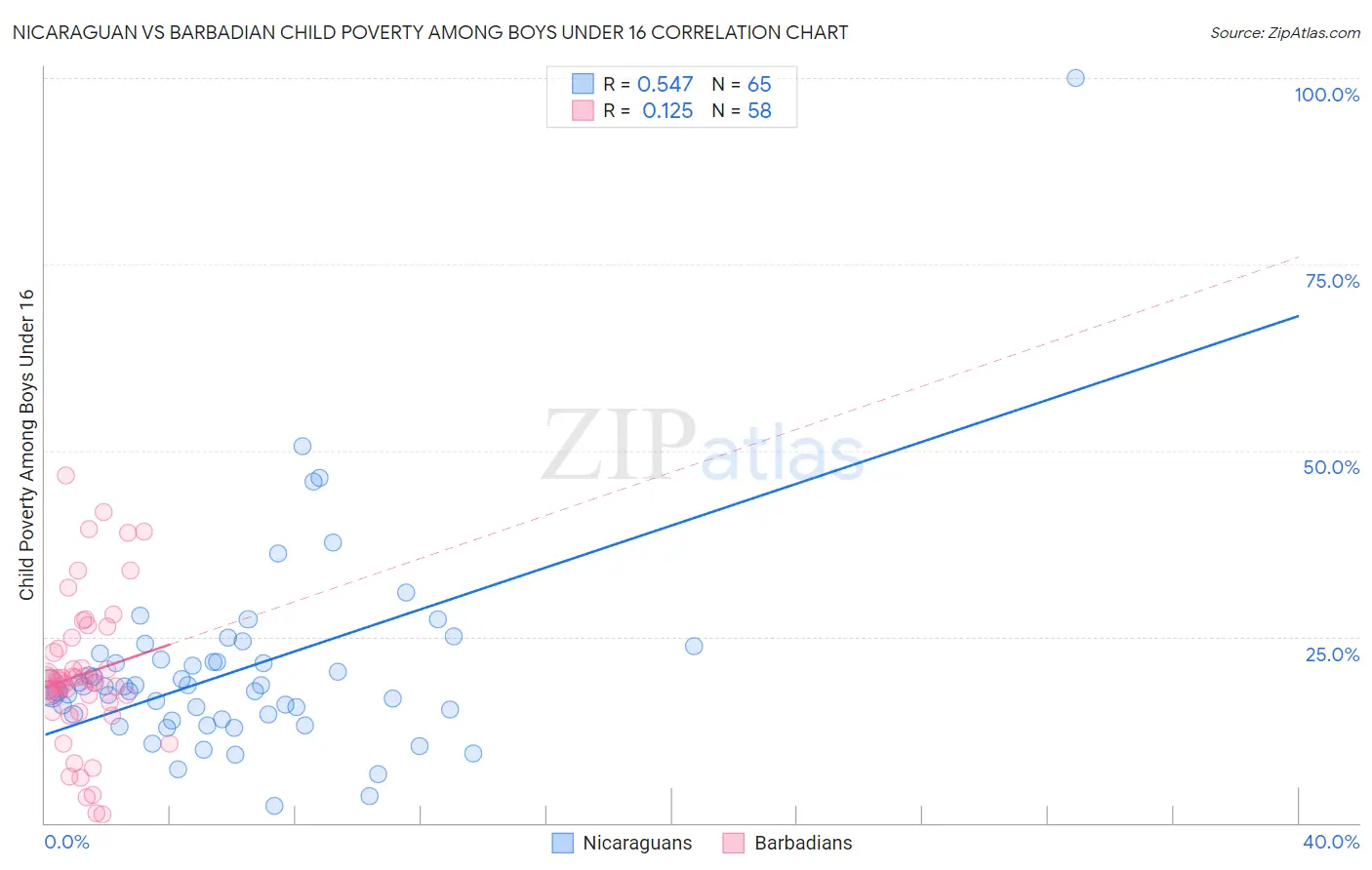 Nicaraguan vs Barbadian Child Poverty Among Boys Under 16