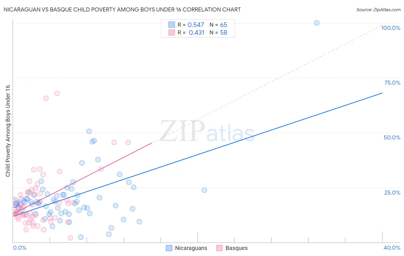 Nicaraguan vs Basque Child Poverty Among Boys Under 16