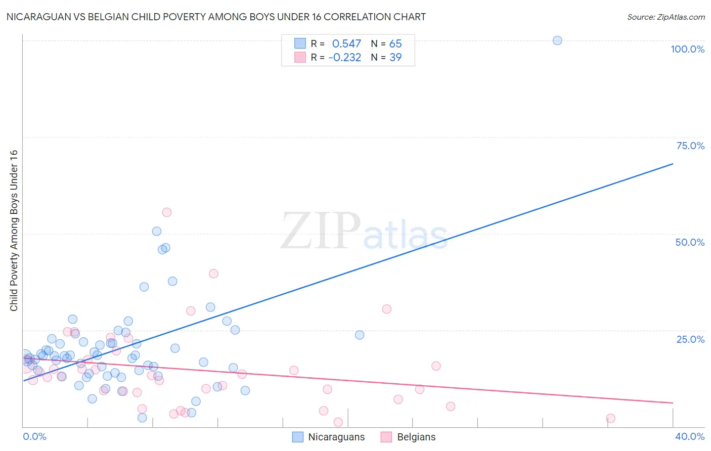 Nicaraguan vs Belgian Child Poverty Among Boys Under 16