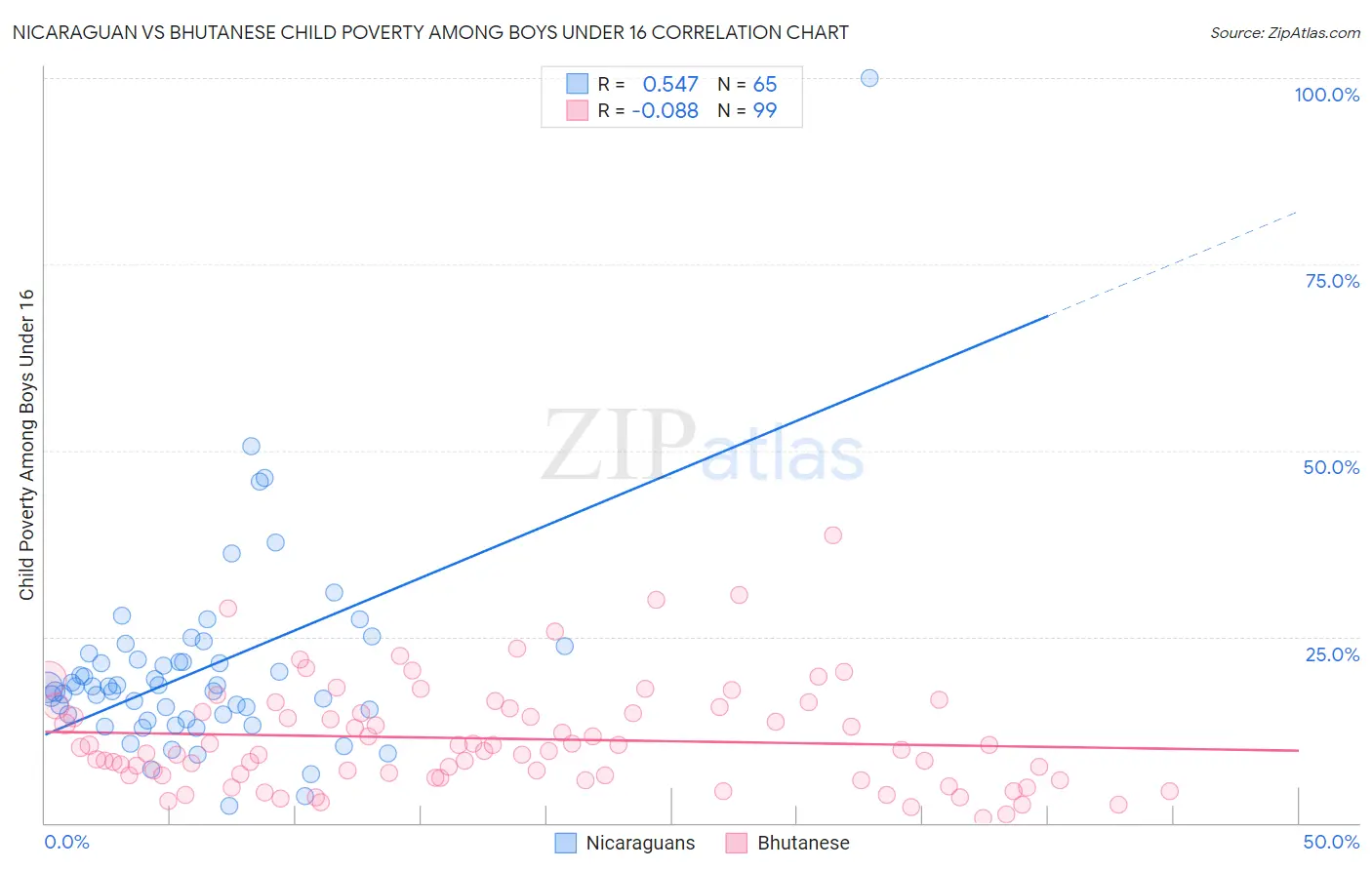 Nicaraguan vs Bhutanese Child Poverty Among Boys Under 16