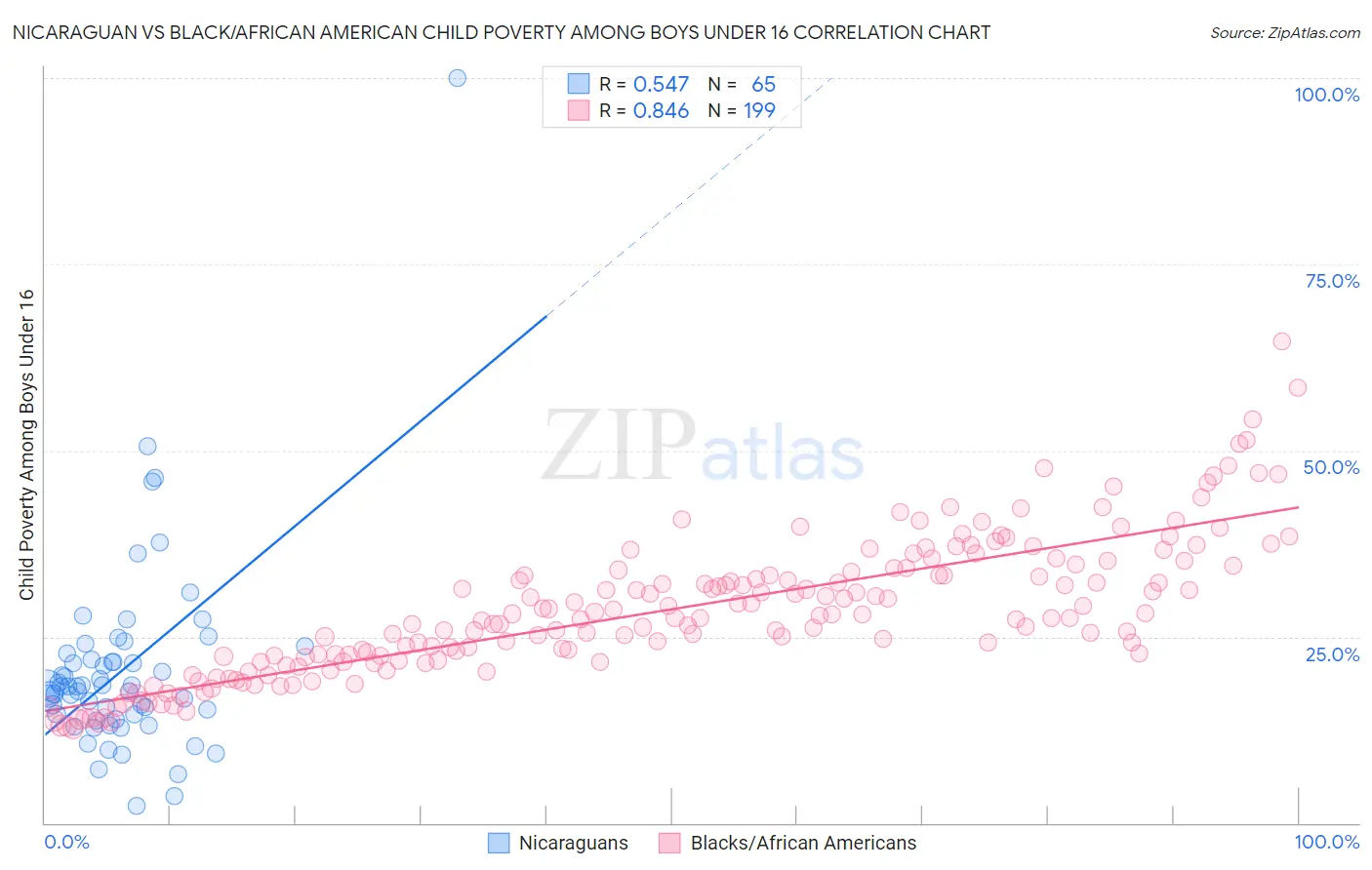 Nicaraguan vs Black/African American Child Poverty Among Boys Under 16