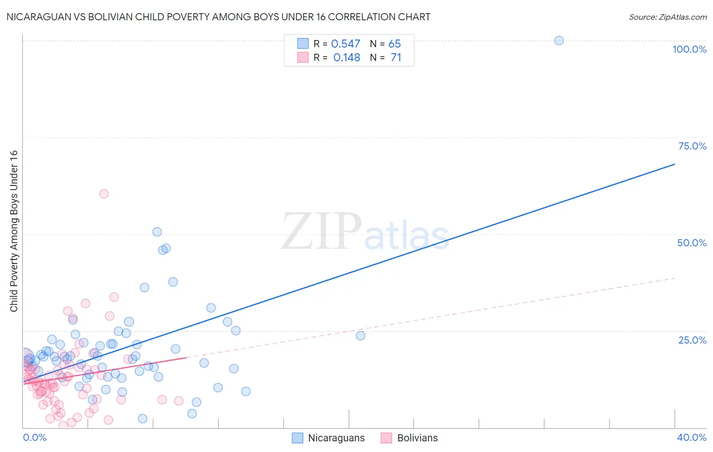 Nicaraguan vs Bolivian Child Poverty Among Boys Under 16
