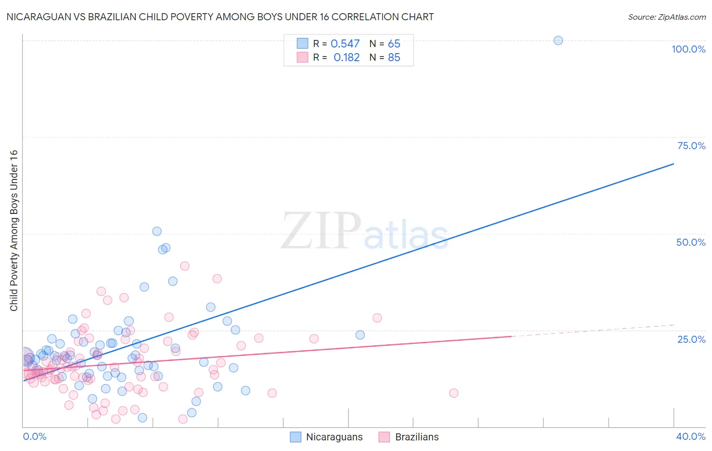Nicaraguan vs Brazilian Child Poverty Among Boys Under 16