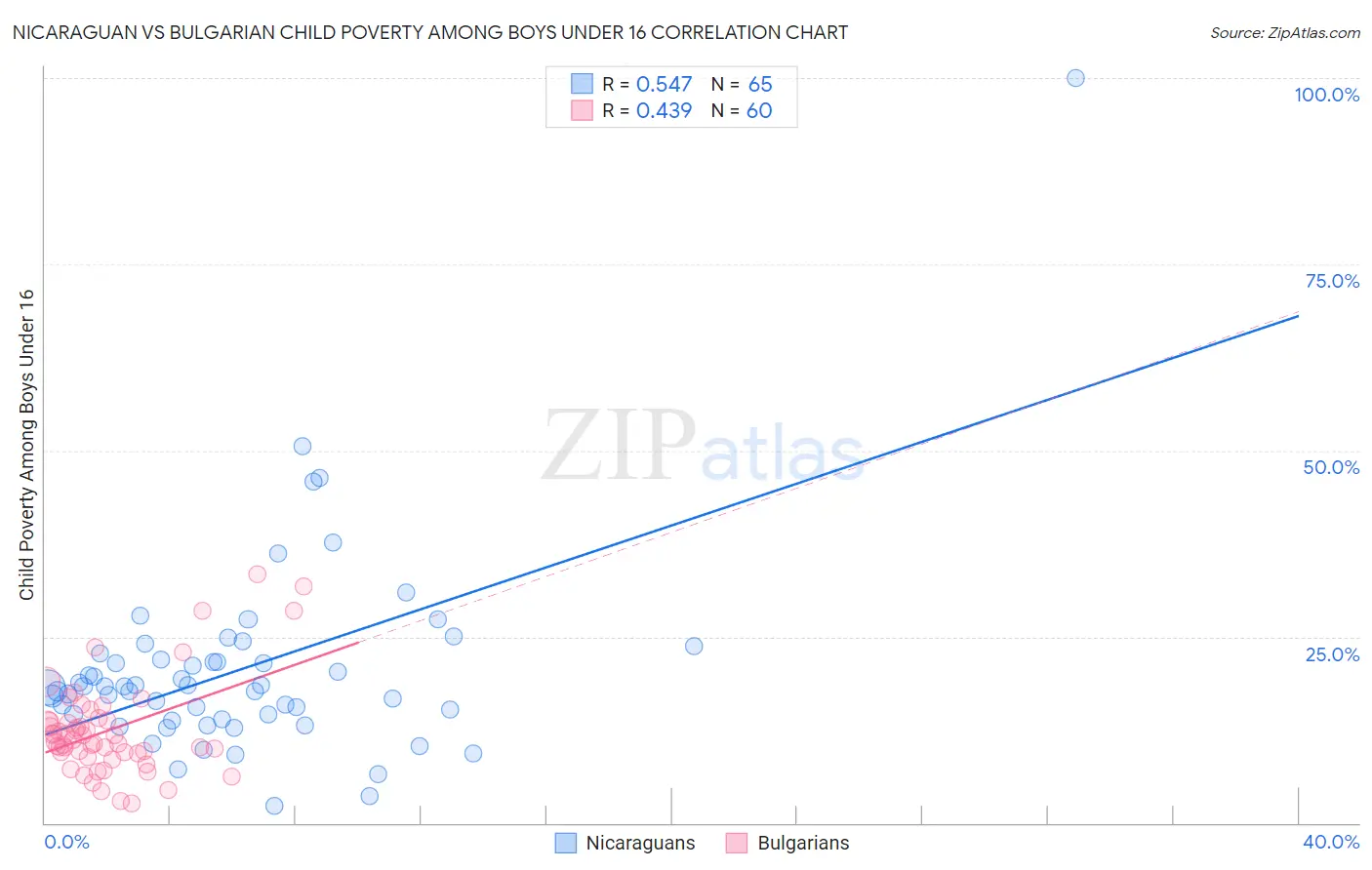 Nicaraguan vs Bulgarian Child Poverty Among Boys Under 16