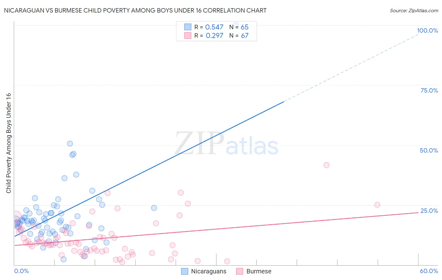 Nicaraguan vs Burmese Child Poverty Among Boys Under 16