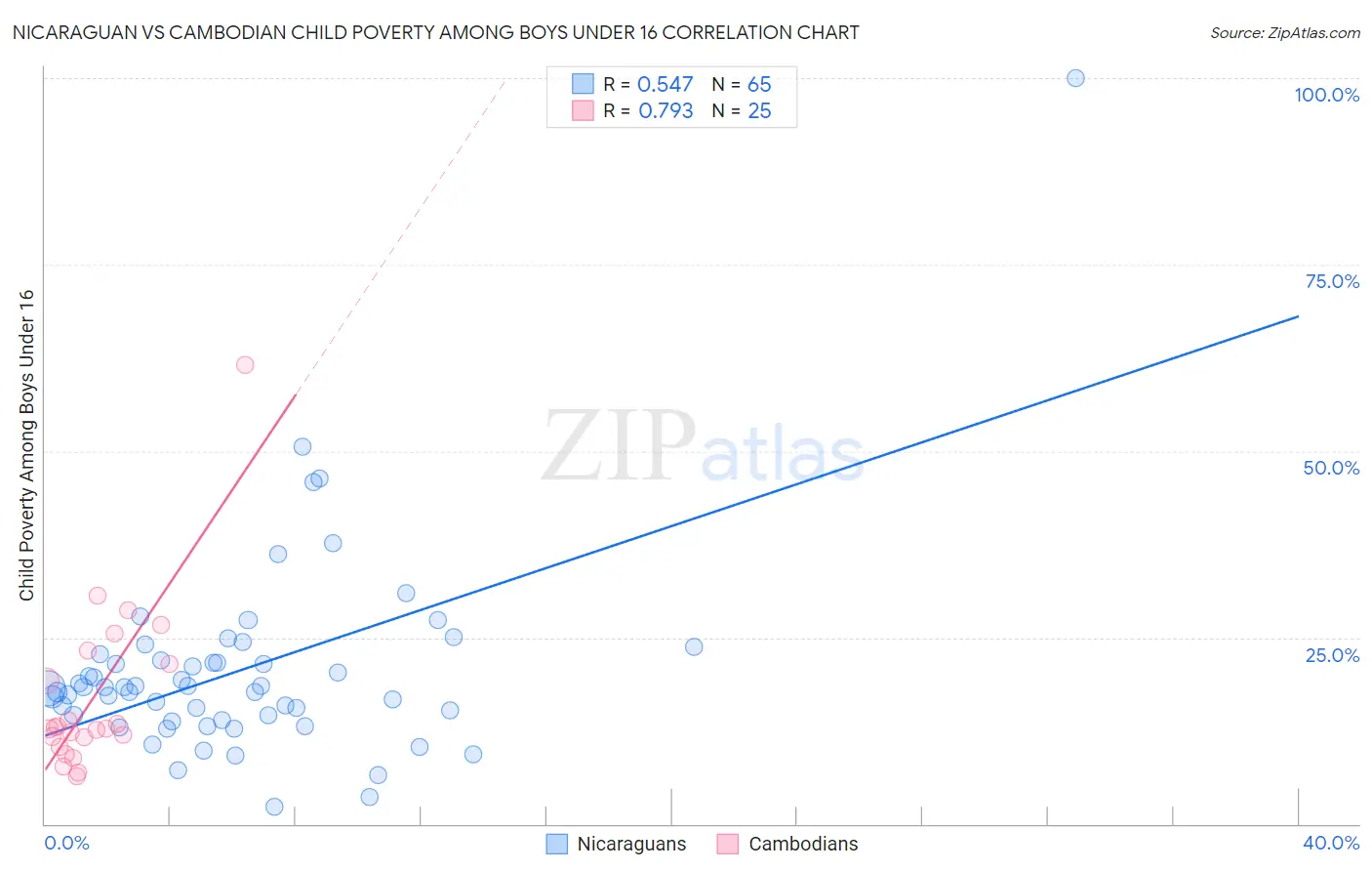 Nicaraguan vs Cambodian Child Poverty Among Boys Under 16