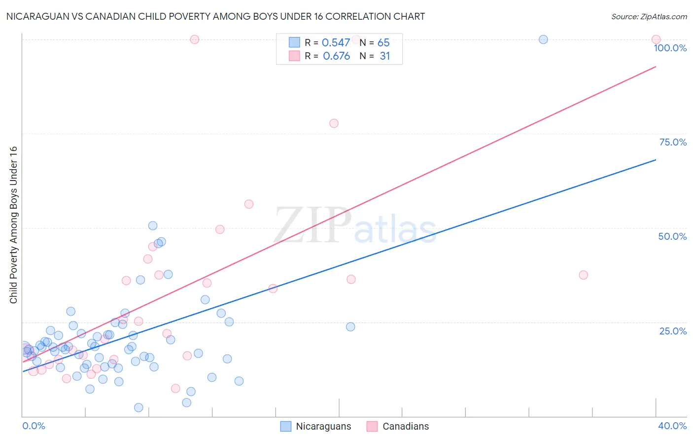 Nicaraguan vs Canadian Child Poverty Among Boys Under 16