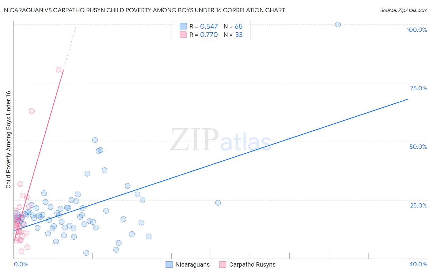 Nicaraguan vs Carpatho Rusyn Child Poverty Among Boys Under 16
