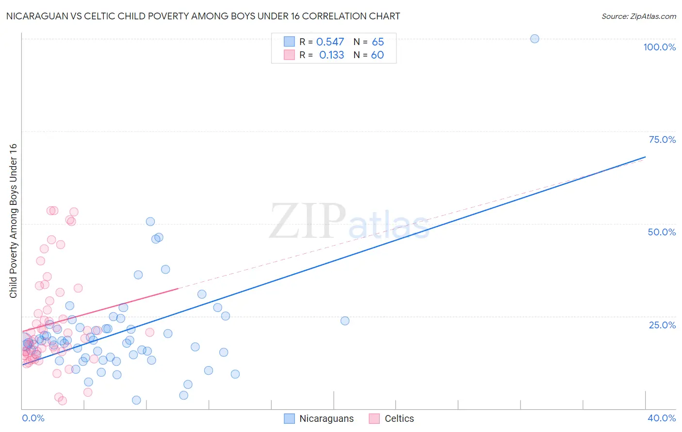 Nicaraguan vs Celtic Child Poverty Among Boys Under 16