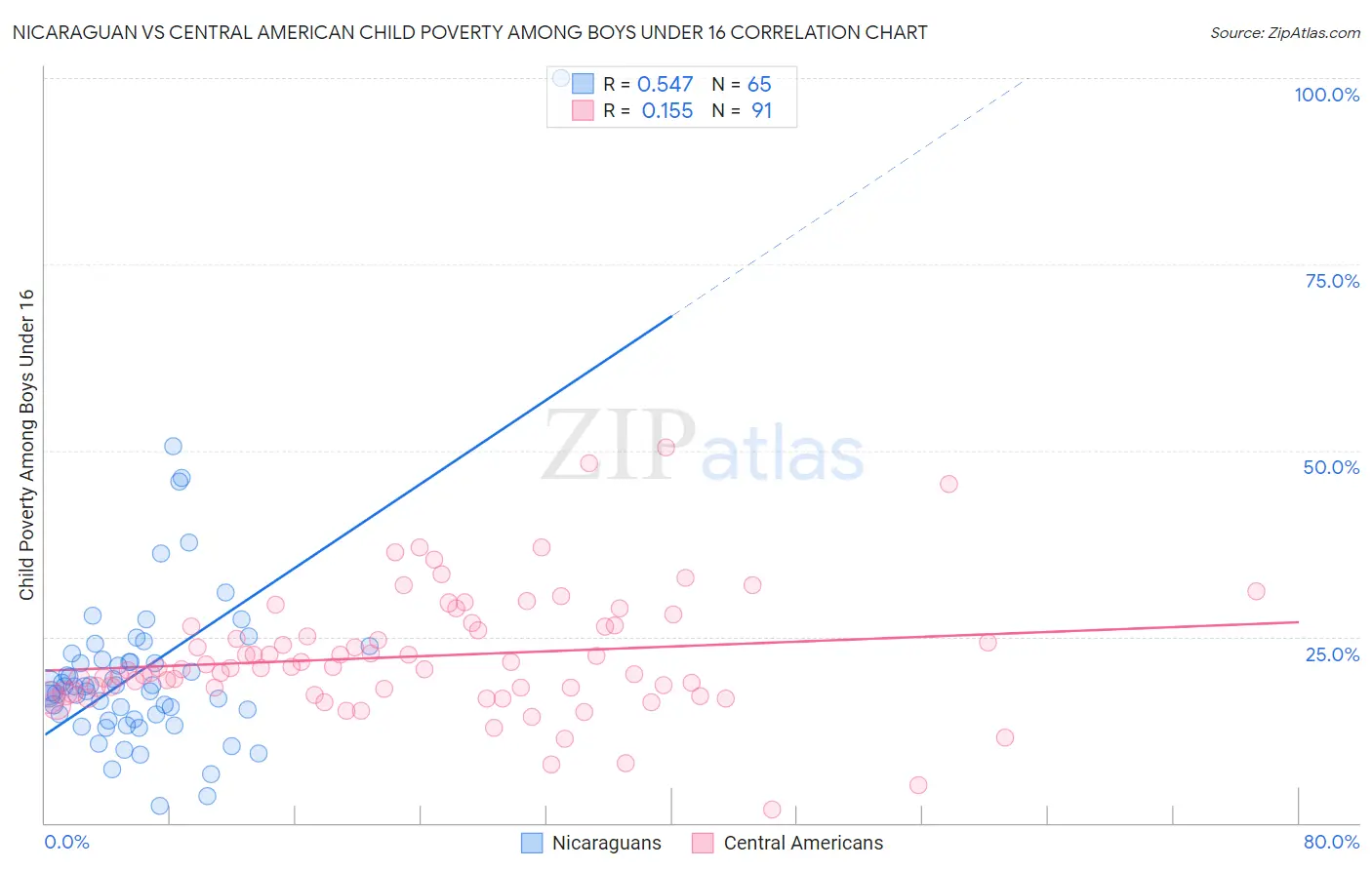 Nicaraguan vs Central American Child Poverty Among Boys Under 16