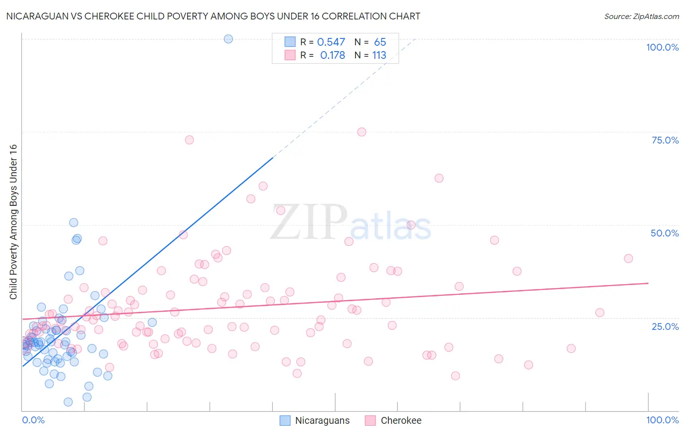 Nicaraguan vs Cherokee Child Poverty Among Boys Under 16