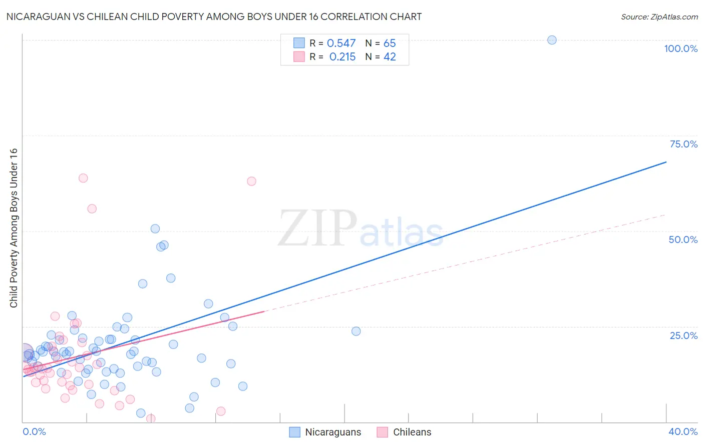 Nicaraguan vs Chilean Child Poverty Among Boys Under 16