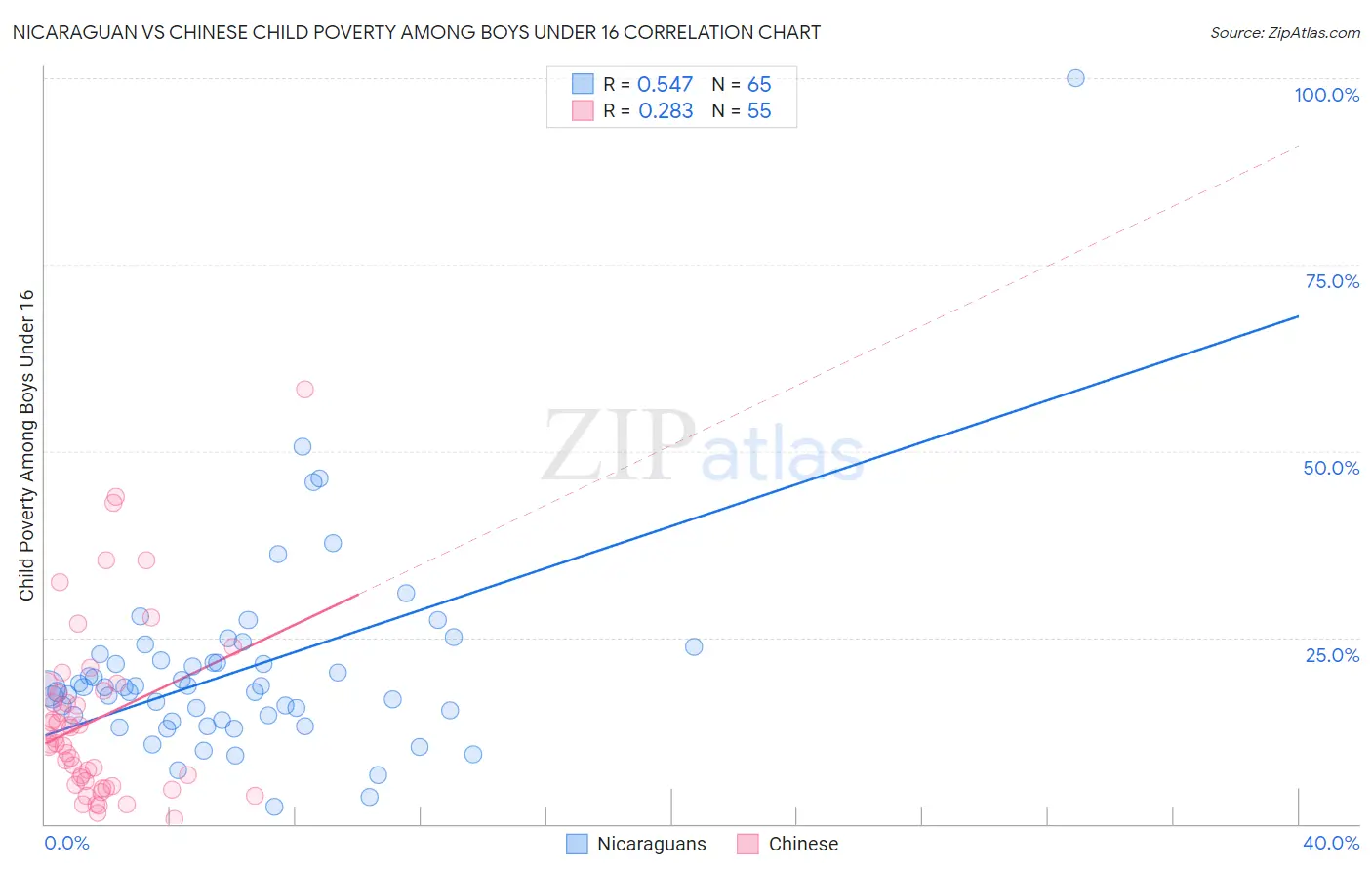 Nicaraguan vs Chinese Child Poverty Among Boys Under 16