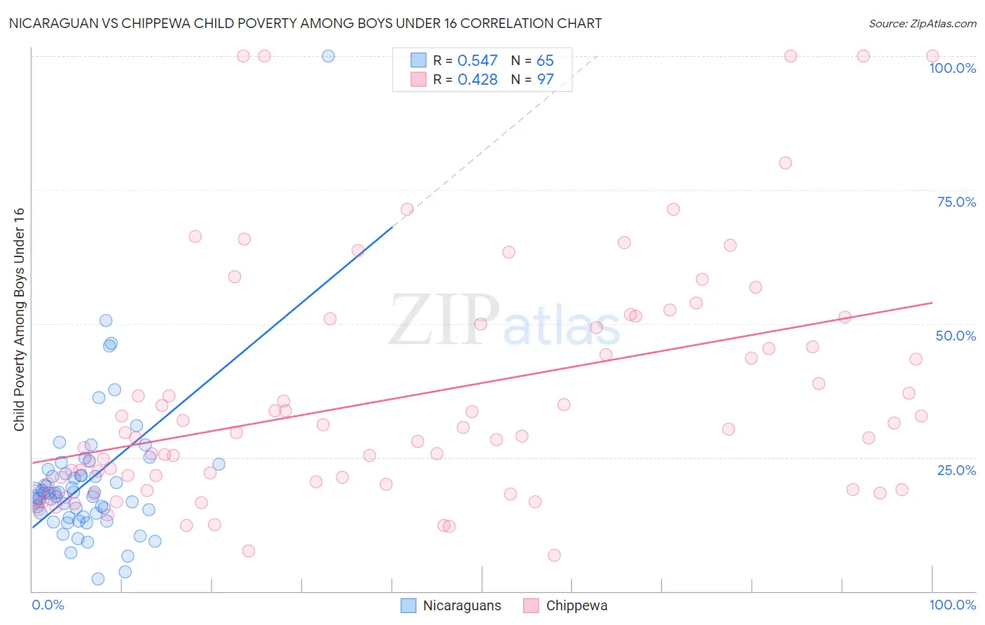 Nicaraguan vs Chippewa Child Poverty Among Boys Under 16