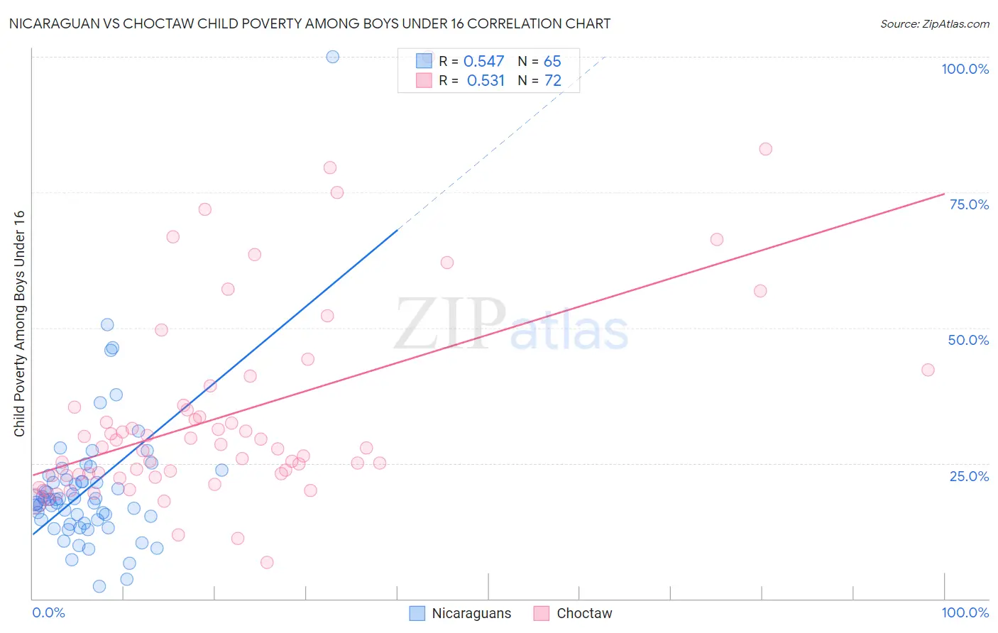Nicaraguan vs Choctaw Child Poverty Among Boys Under 16