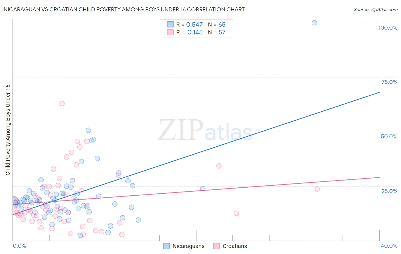 Nicaraguan vs Croatian Child Poverty Among Boys Under 16