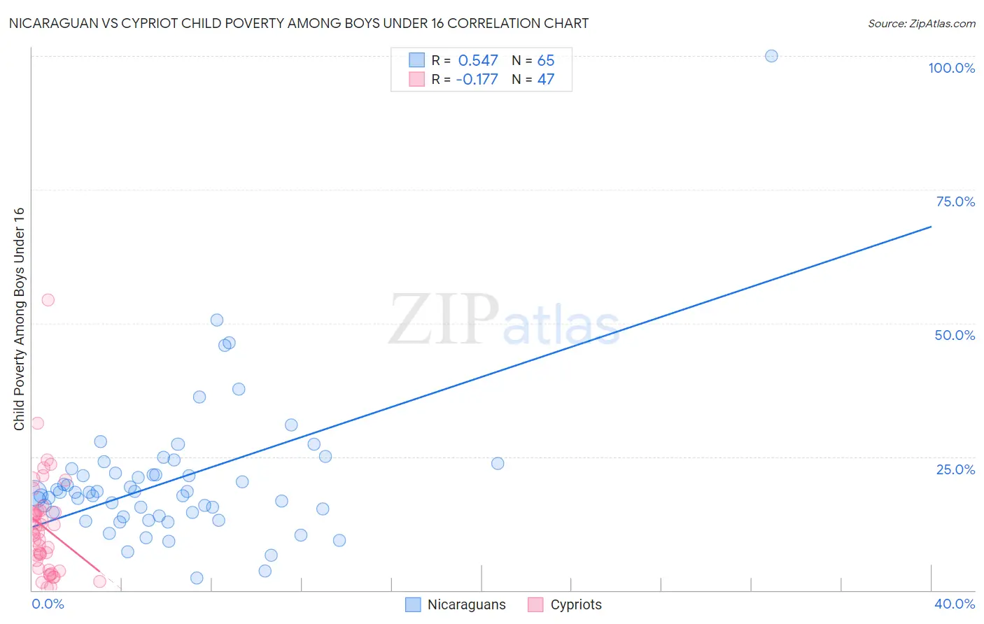 Nicaraguan vs Cypriot Child Poverty Among Boys Under 16