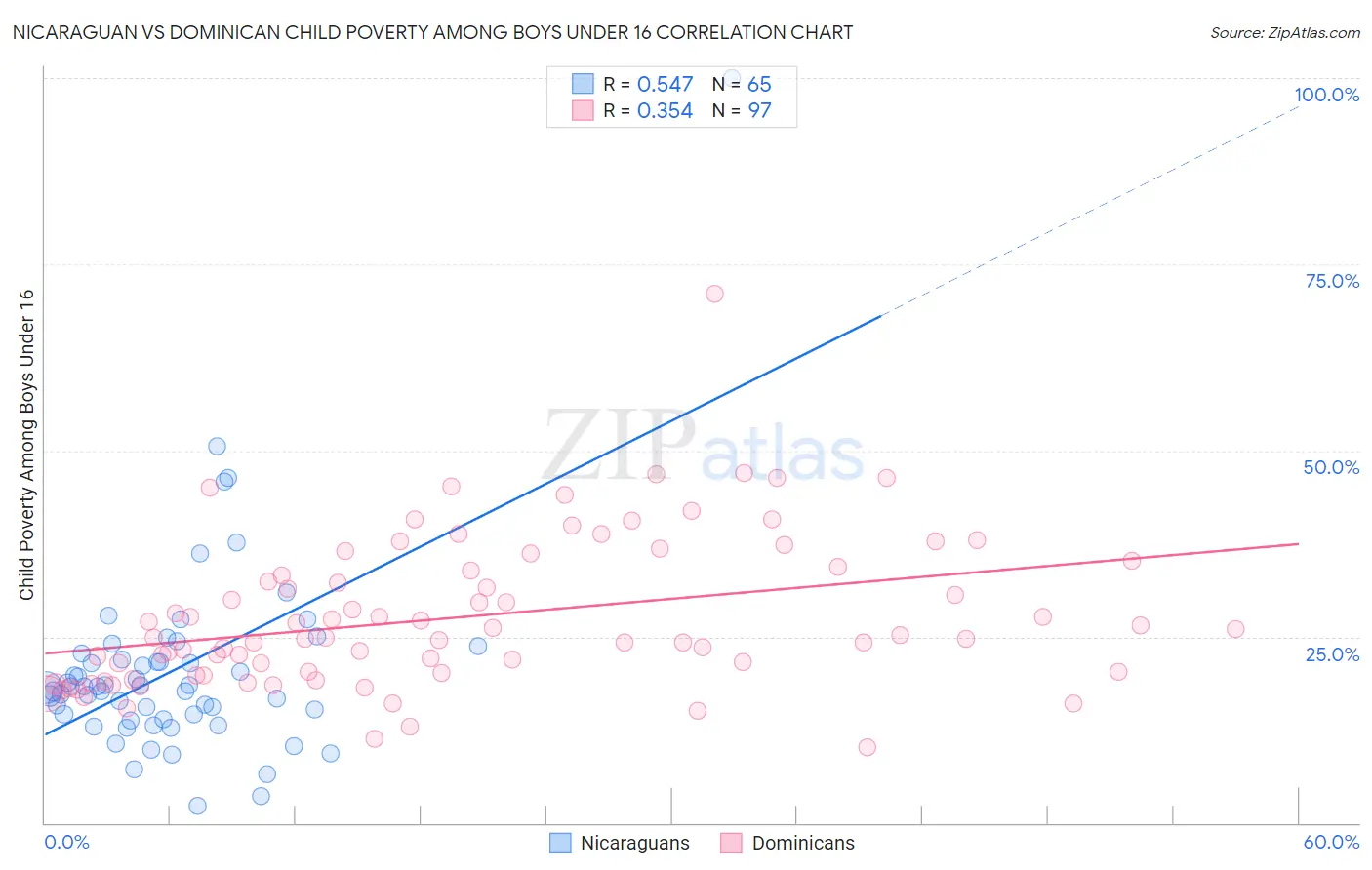 Nicaraguan vs Dominican Child Poverty Among Boys Under 16