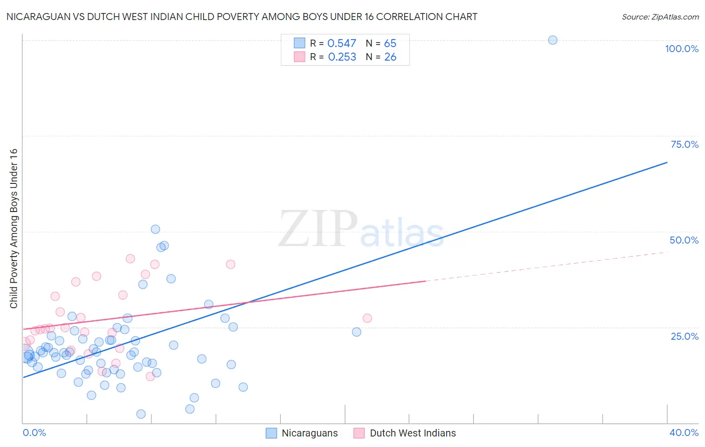 Nicaraguan vs Dutch West Indian Child Poverty Among Boys Under 16