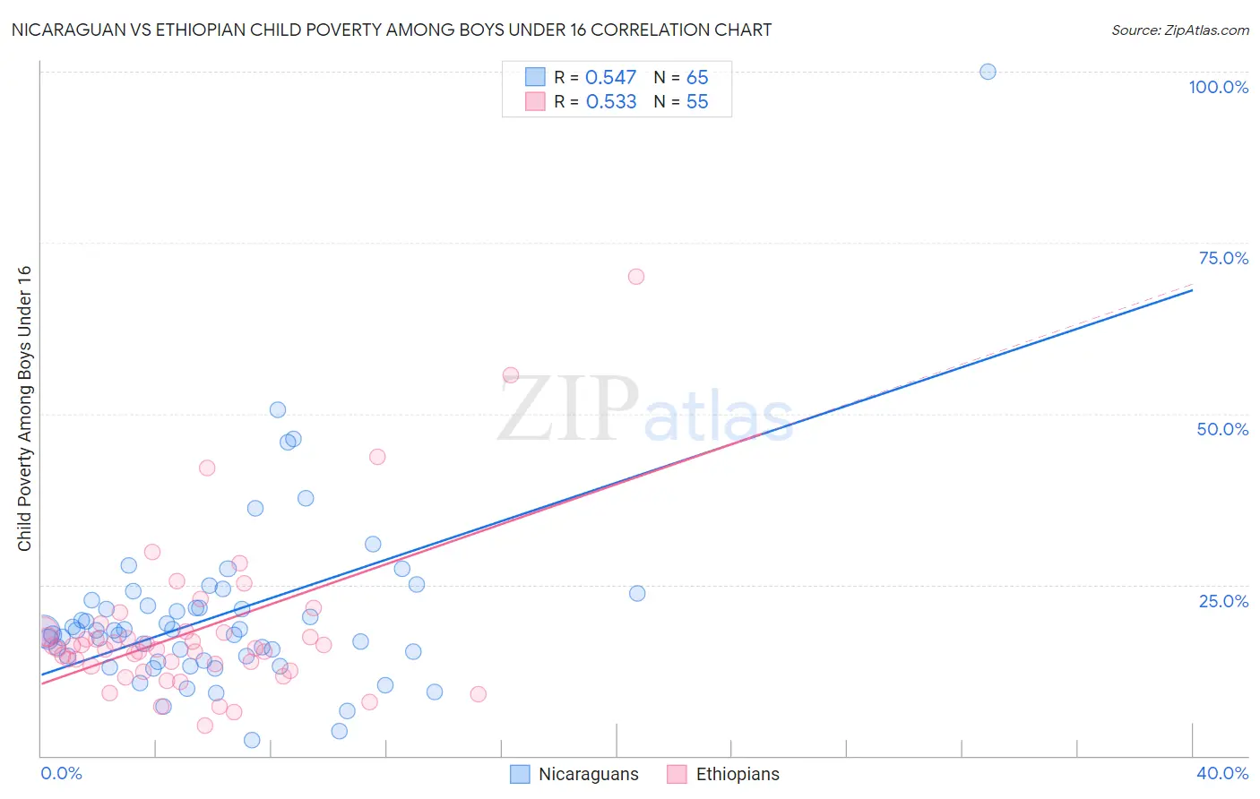 Nicaraguan vs Ethiopian Child Poverty Among Boys Under 16