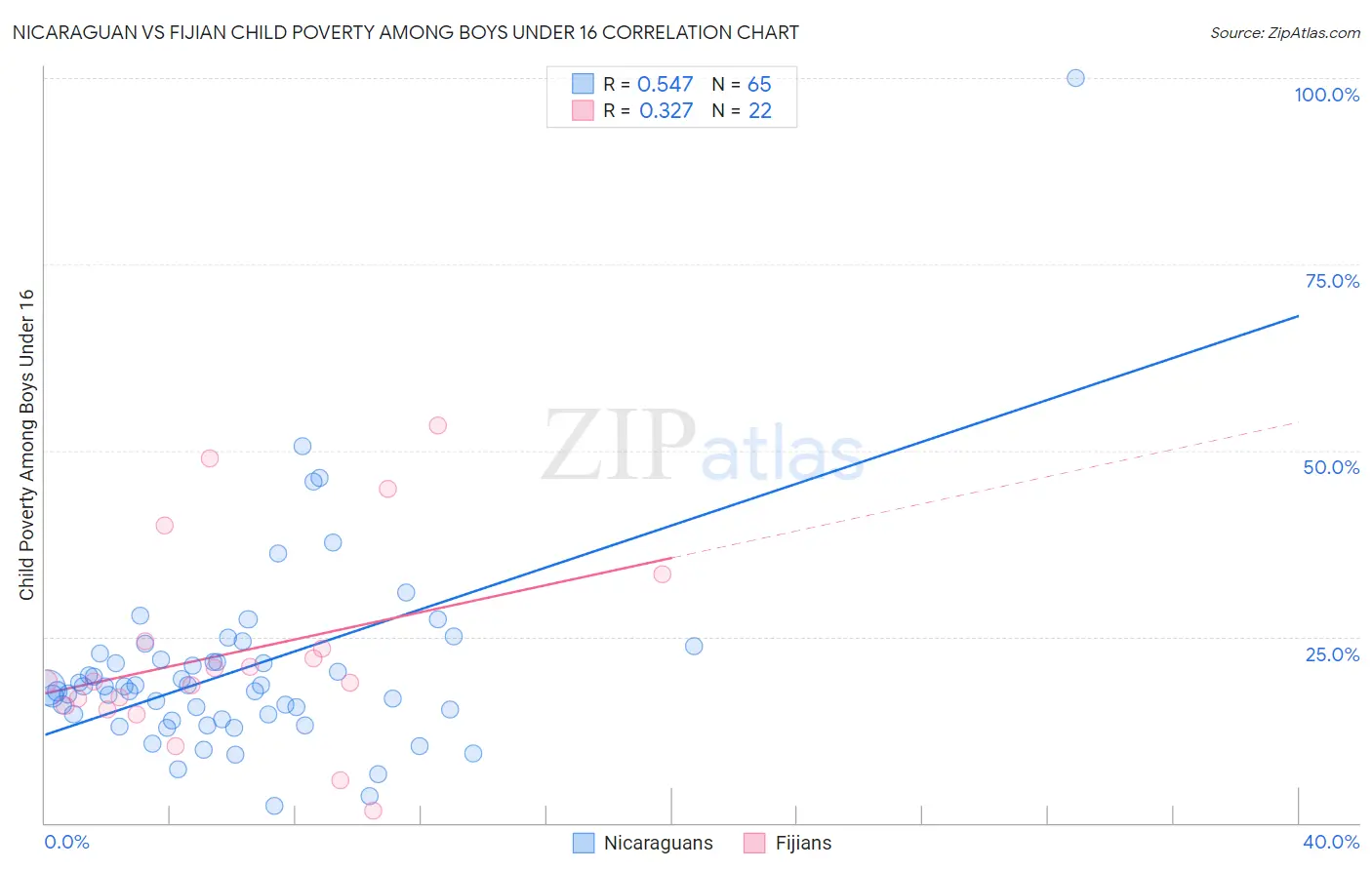 Nicaraguan vs Fijian Child Poverty Among Boys Under 16