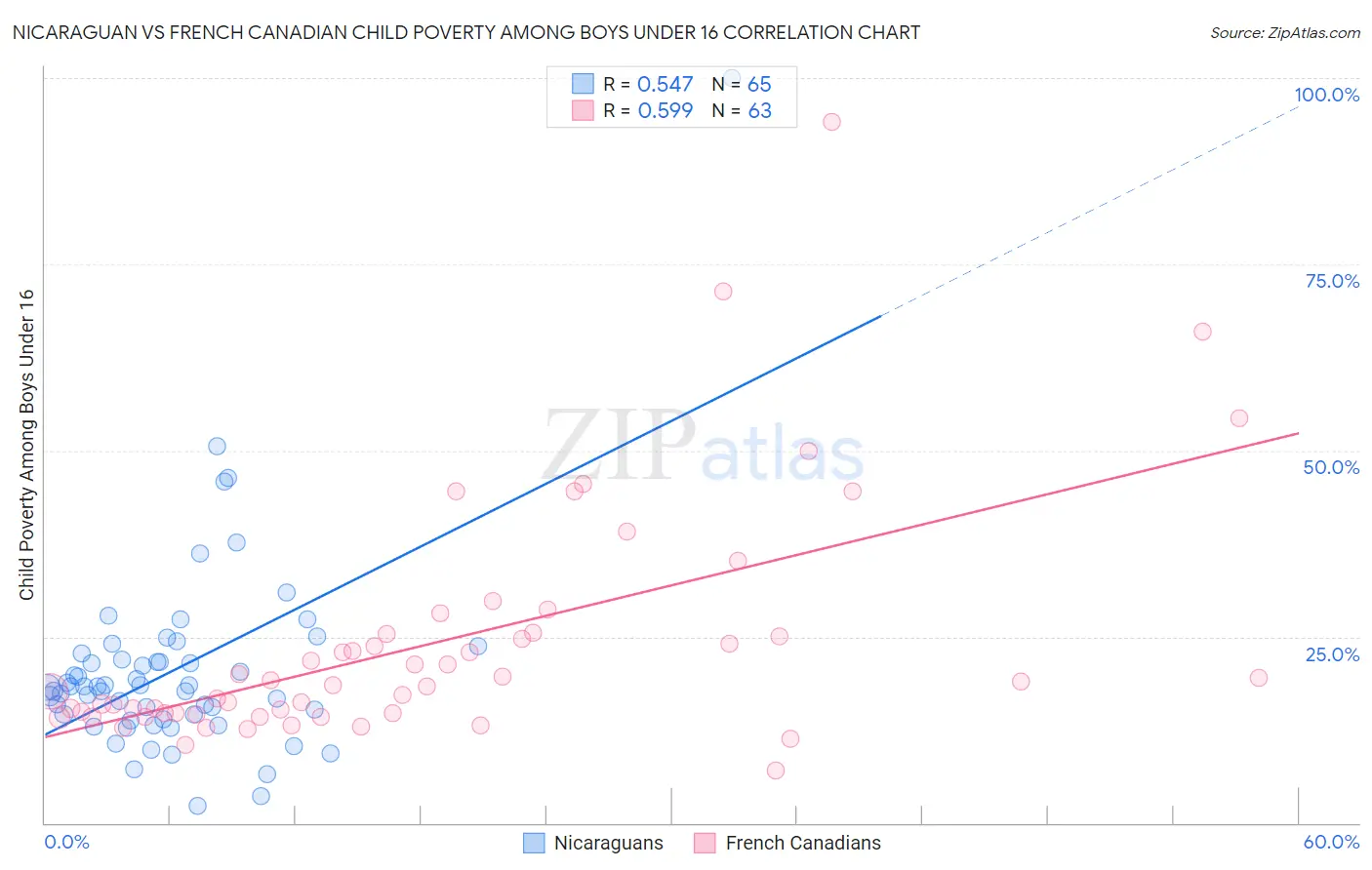 Nicaraguan vs French Canadian Child Poverty Among Boys Under 16