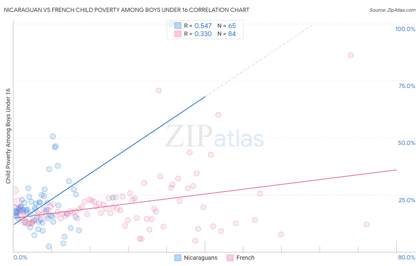 Nicaraguan vs French Child Poverty Among Boys Under 16