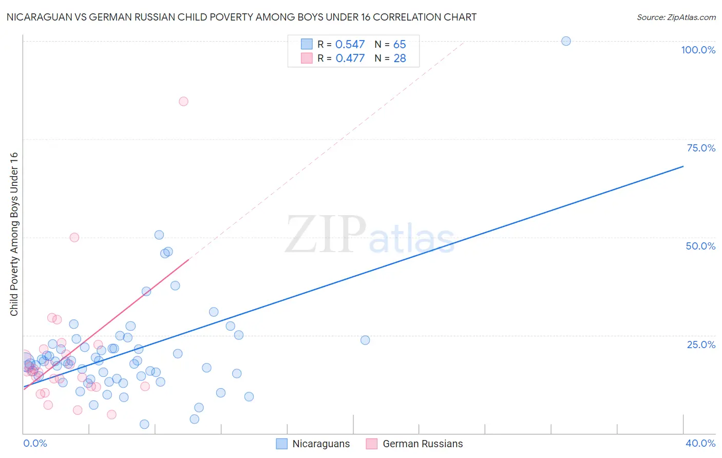 Nicaraguan vs German Russian Child Poverty Among Boys Under 16