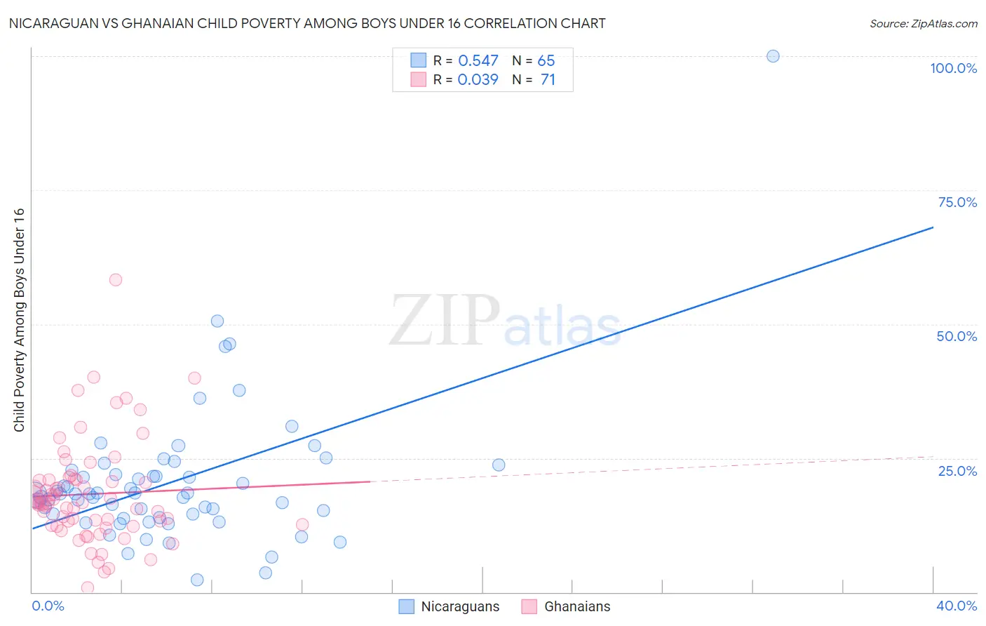 Nicaraguan vs Ghanaian Child Poverty Among Boys Under 16