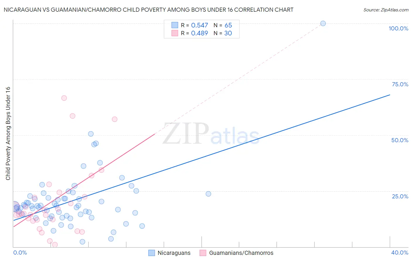 Nicaraguan vs Guamanian/Chamorro Child Poverty Among Boys Under 16