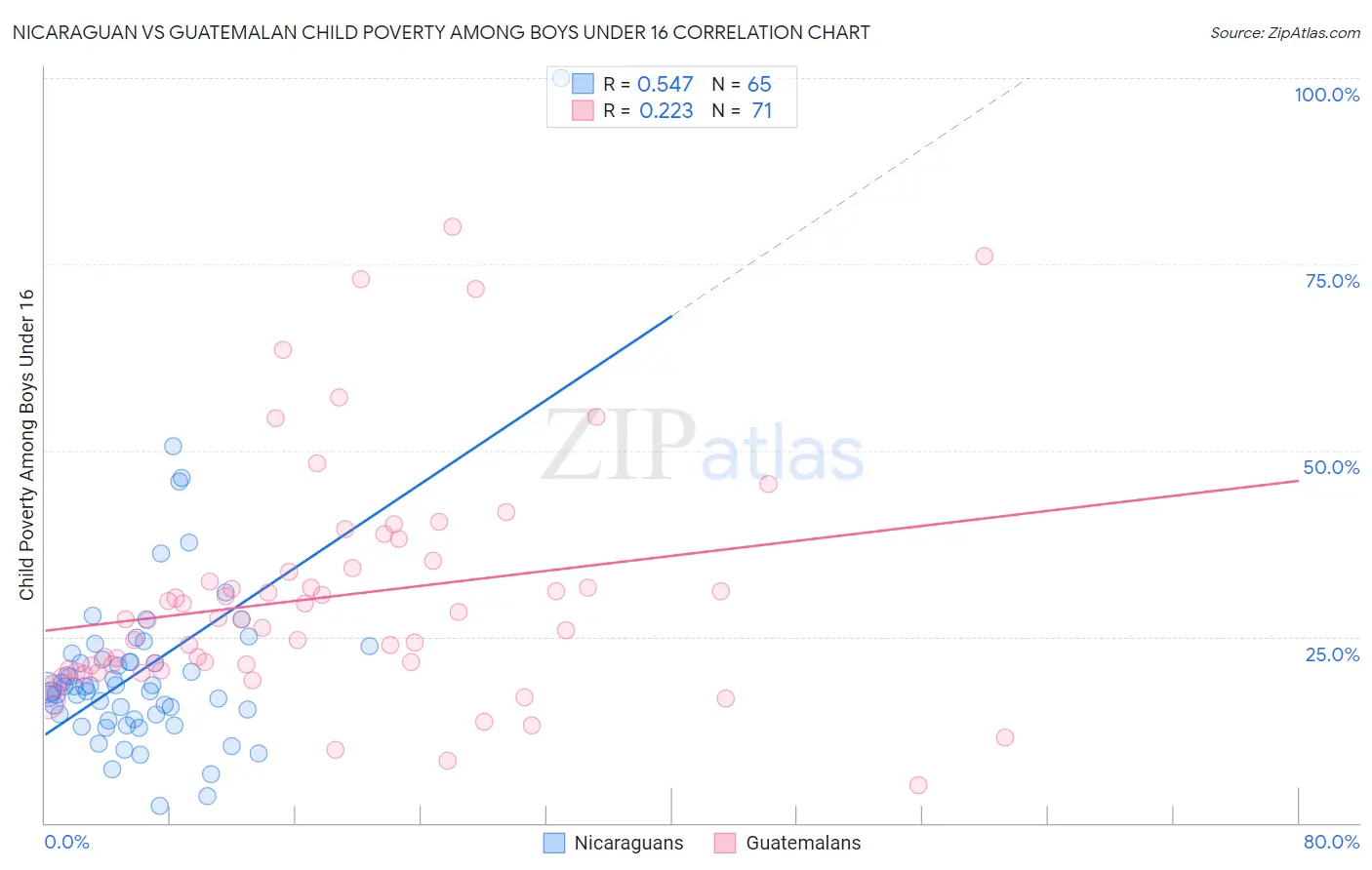 Nicaraguan vs Guatemalan Child Poverty Among Boys Under 16