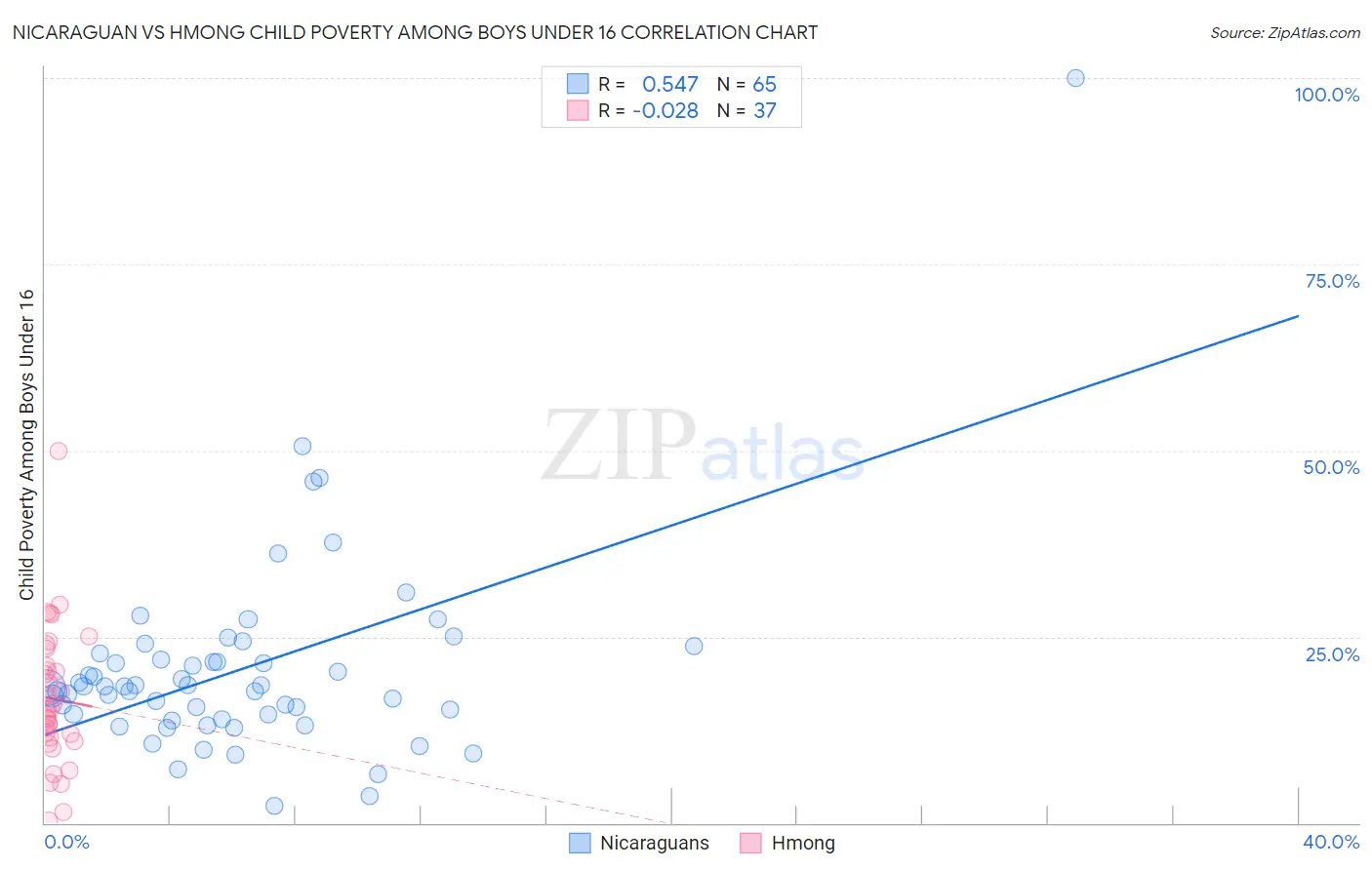 Nicaraguan vs Hmong Child Poverty Among Boys Under 16