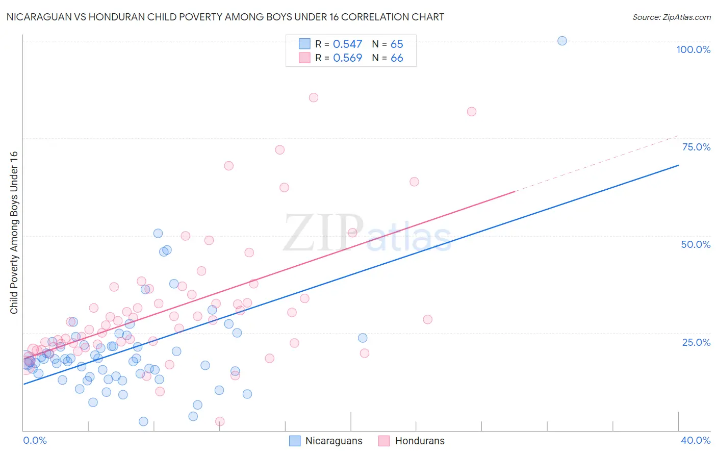 Nicaraguan vs Honduran Child Poverty Among Boys Under 16
