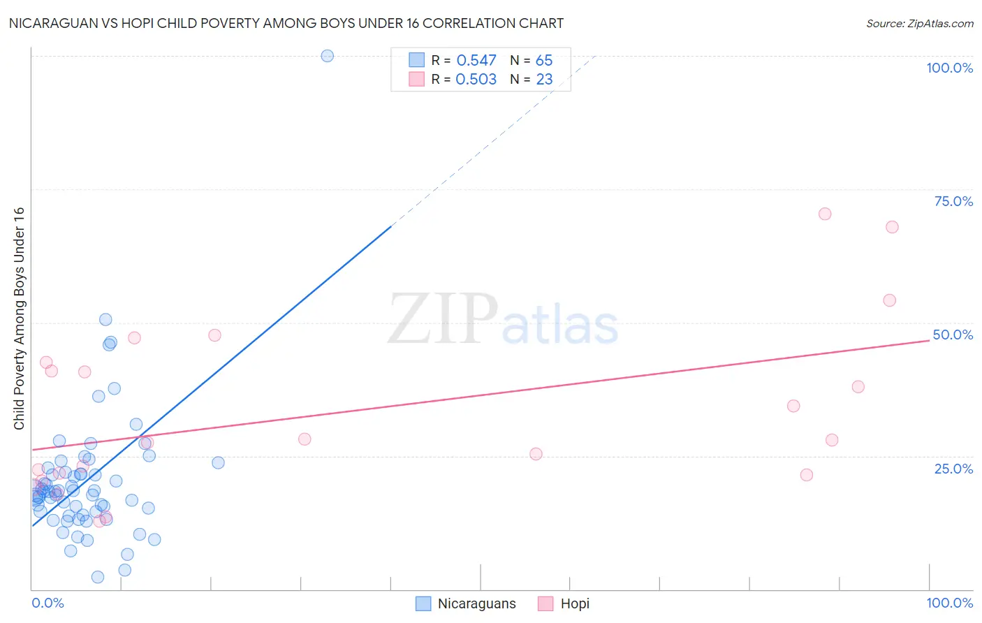 Nicaraguan vs Hopi Child Poverty Among Boys Under 16