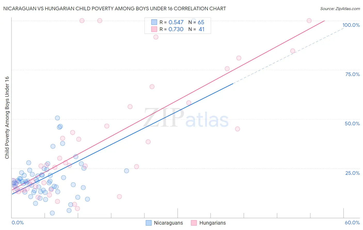 Nicaraguan vs Hungarian Child Poverty Among Boys Under 16