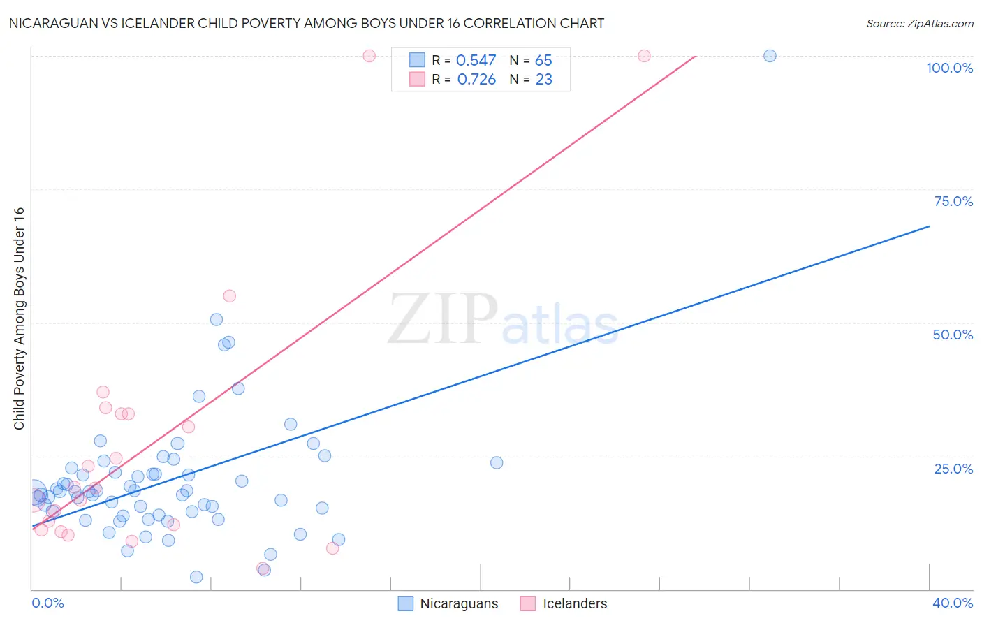 Nicaraguan vs Icelander Child Poverty Among Boys Under 16
