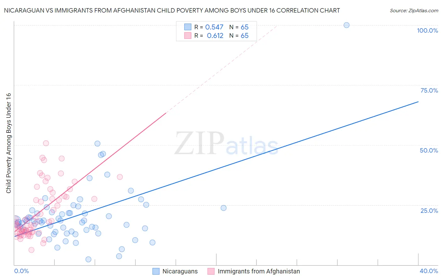 Nicaraguan vs Immigrants from Afghanistan Child Poverty Among Boys Under 16