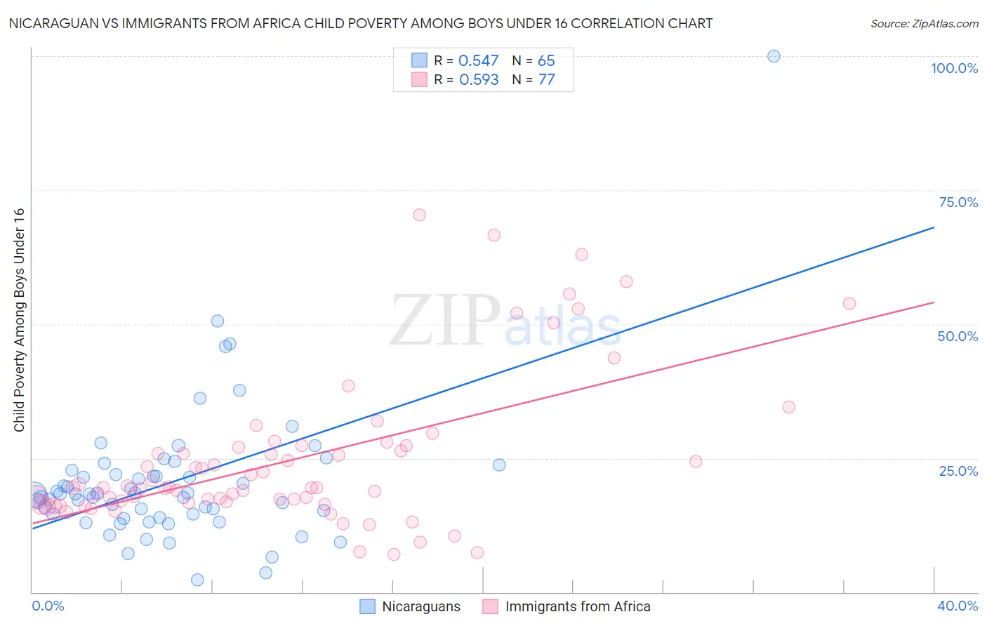 Nicaraguan vs Immigrants from Africa Child Poverty Among Boys Under 16