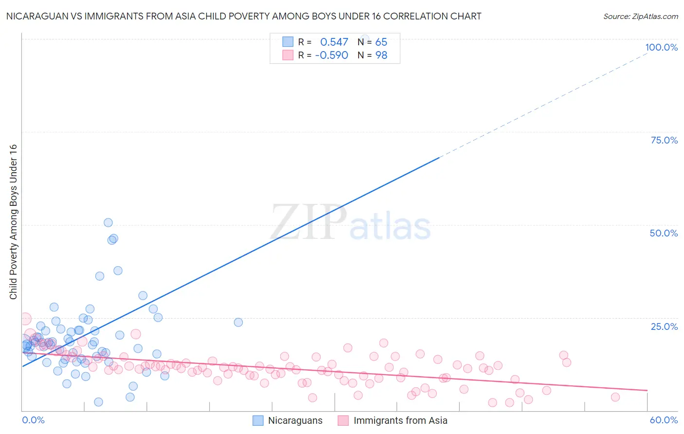 Nicaraguan vs Immigrants from Asia Child Poverty Among Boys Under 16