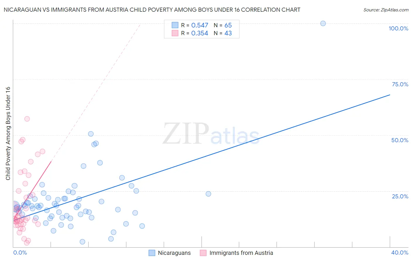 Nicaraguan vs Immigrants from Austria Child Poverty Among Boys Under 16