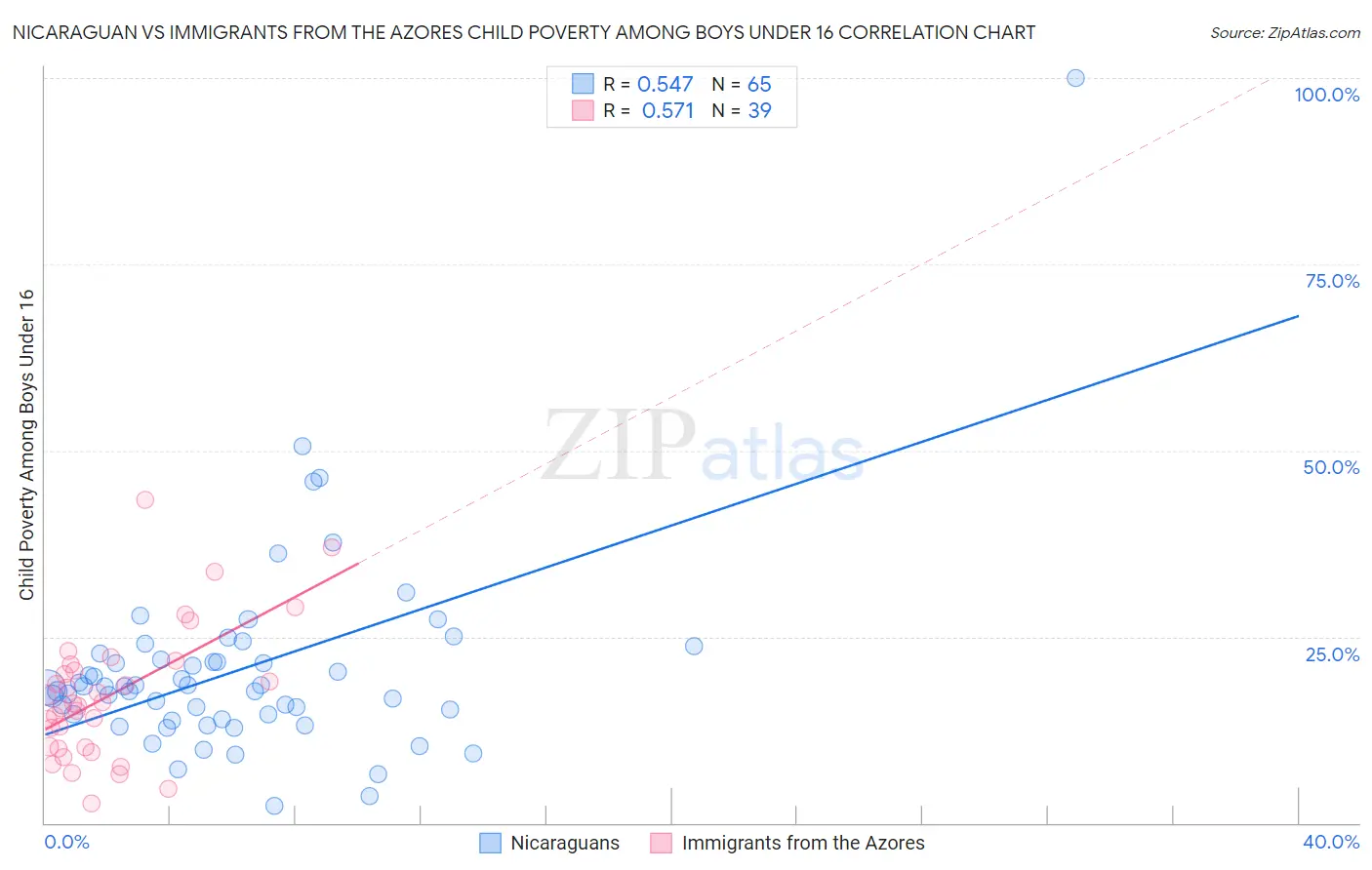 Nicaraguan vs Immigrants from the Azores Child Poverty Among Boys Under 16