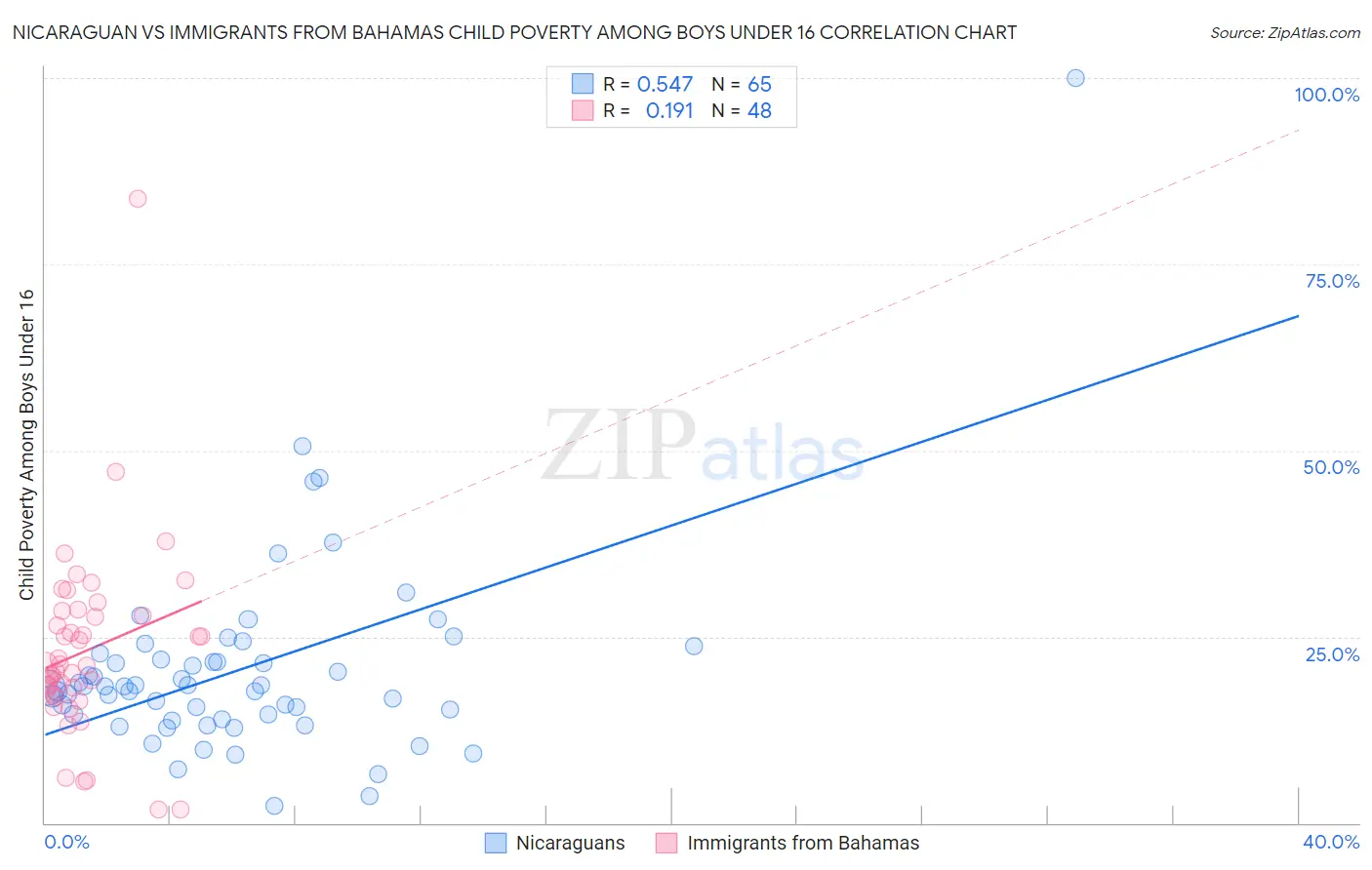 Nicaraguan vs Immigrants from Bahamas Child Poverty Among Boys Under 16