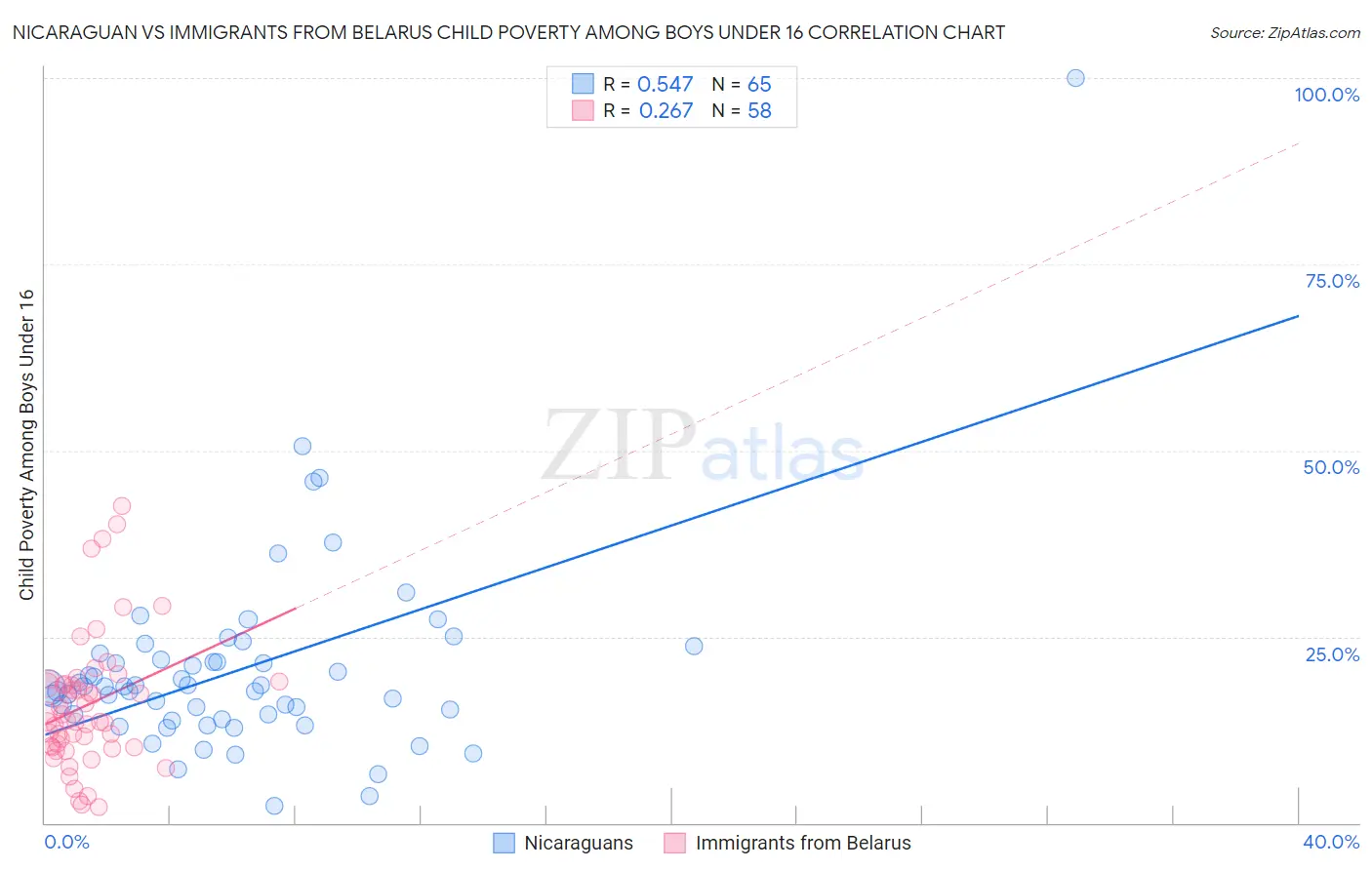 Nicaraguan vs Immigrants from Belarus Child Poverty Among Boys Under 16