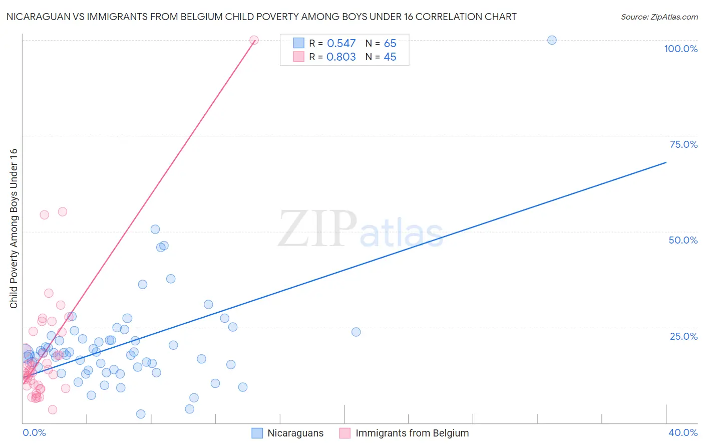 Nicaraguan vs Immigrants from Belgium Child Poverty Among Boys Under 16