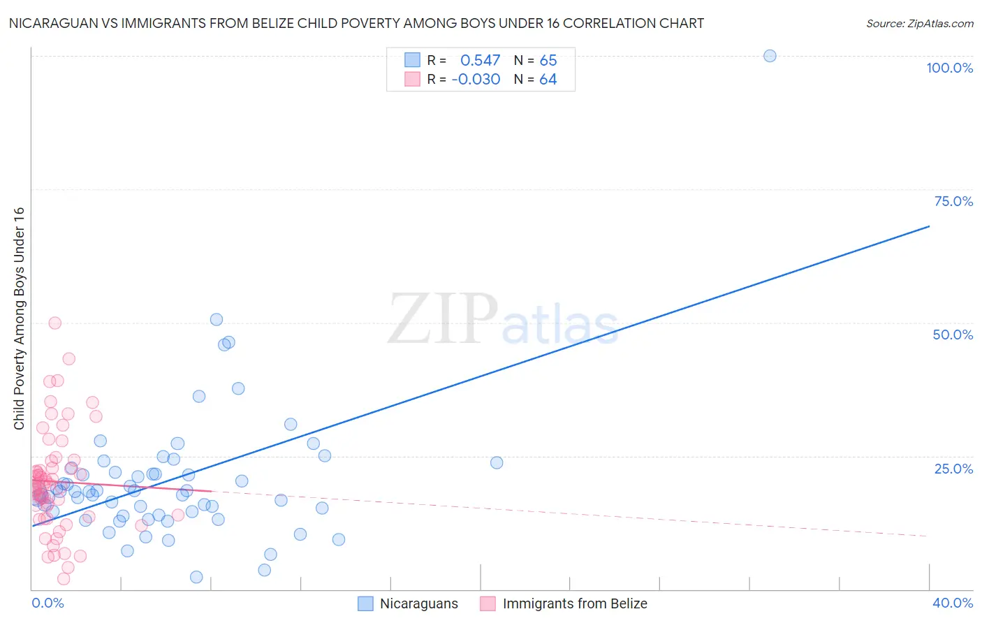 Nicaraguan vs Immigrants from Belize Child Poverty Among Boys Under 16