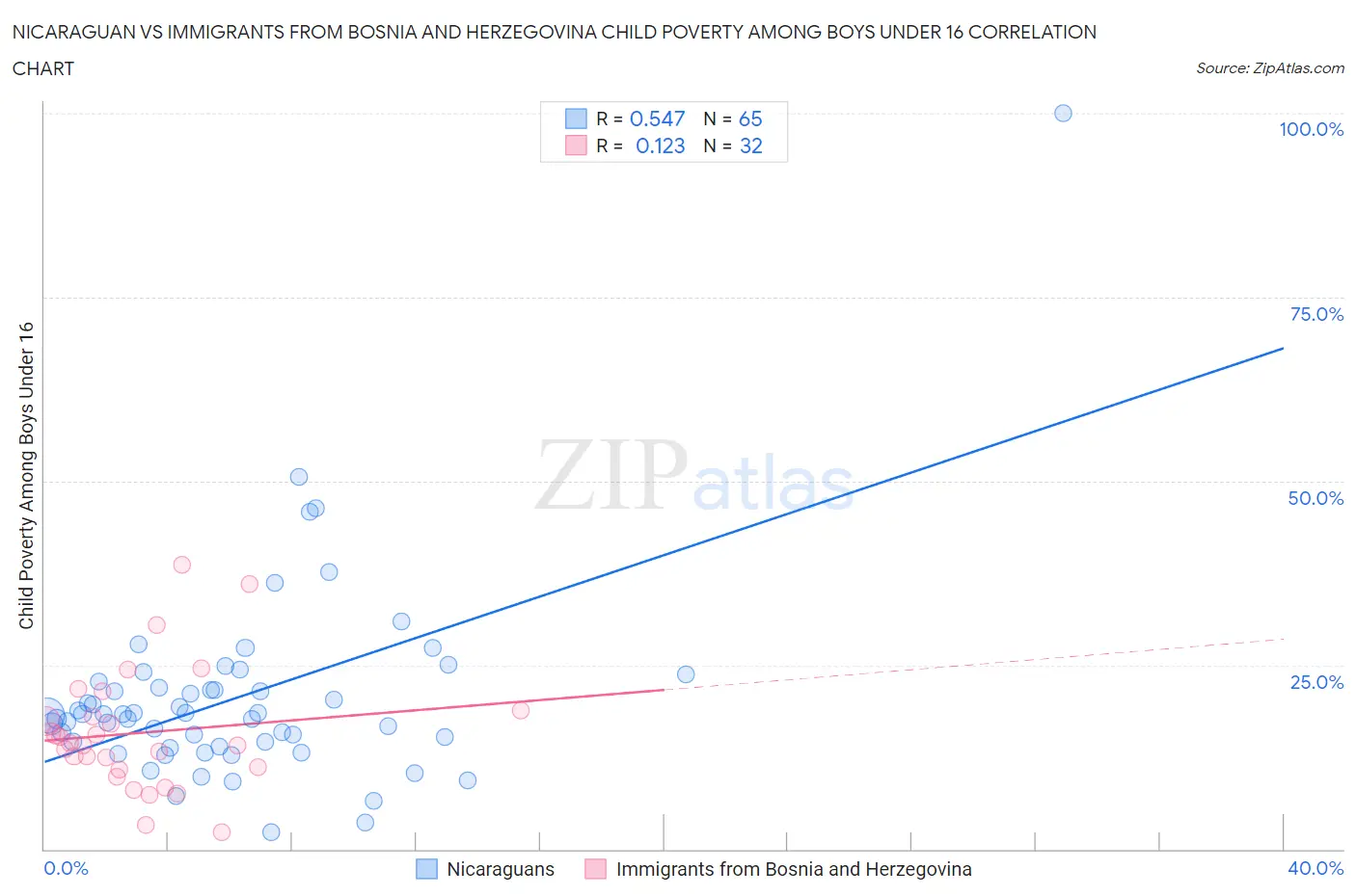 Nicaraguan vs Immigrants from Bosnia and Herzegovina Child Poverty Among Boys Under 16