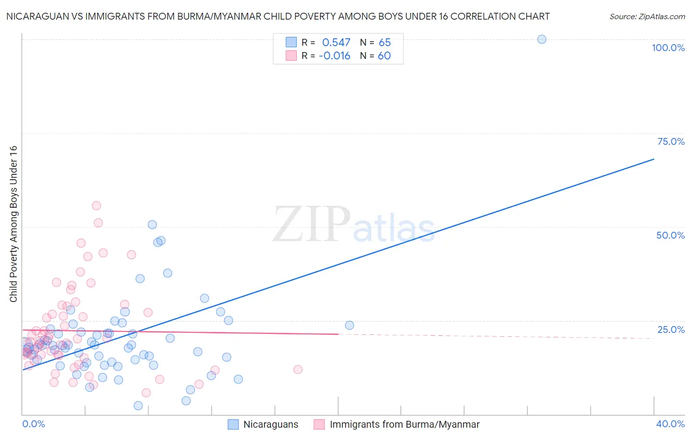 Nicaraguan vs Immigrants from Burma/Myanmar Child Poverty Among Boys Under 16