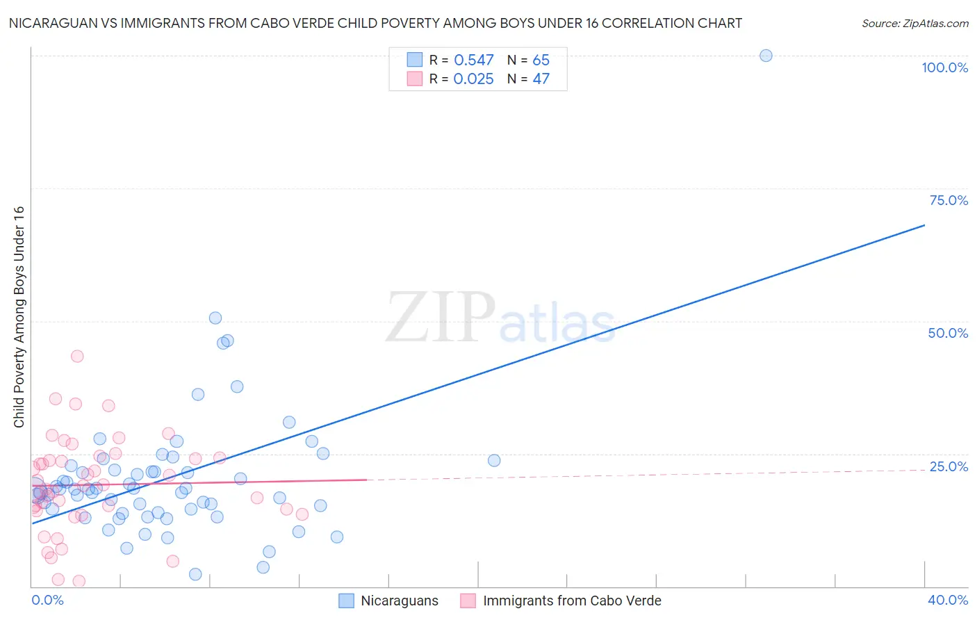 Nicaraguan vs Immigrants from Cabo Verde Child Poverty Among Boys Under 16