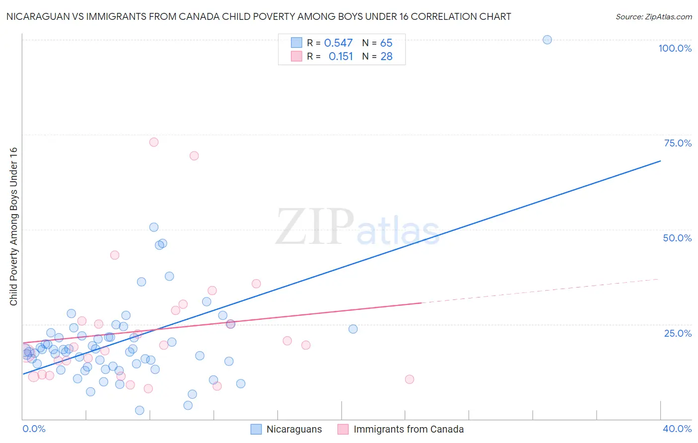 Nicaraguan vs Immigrants from Canada Child Poverty Among Boys Under 16
